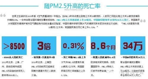 关于PM2.5 你不知道的那些事儿插图2