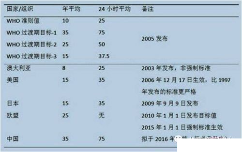 关于PM2.5 你不知道的那些事儿插图4