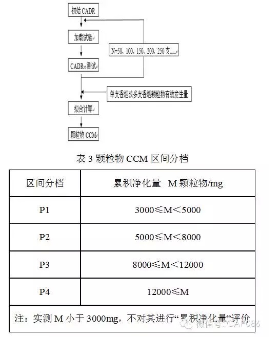 《空气净化器》新国标解读－GB/T 18801-2015插图2