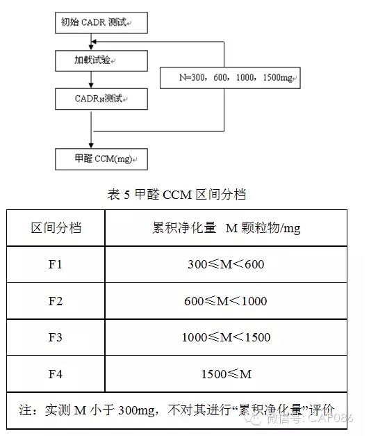 《空气净化器》新国标解读－GB/T 18801-2015插图3